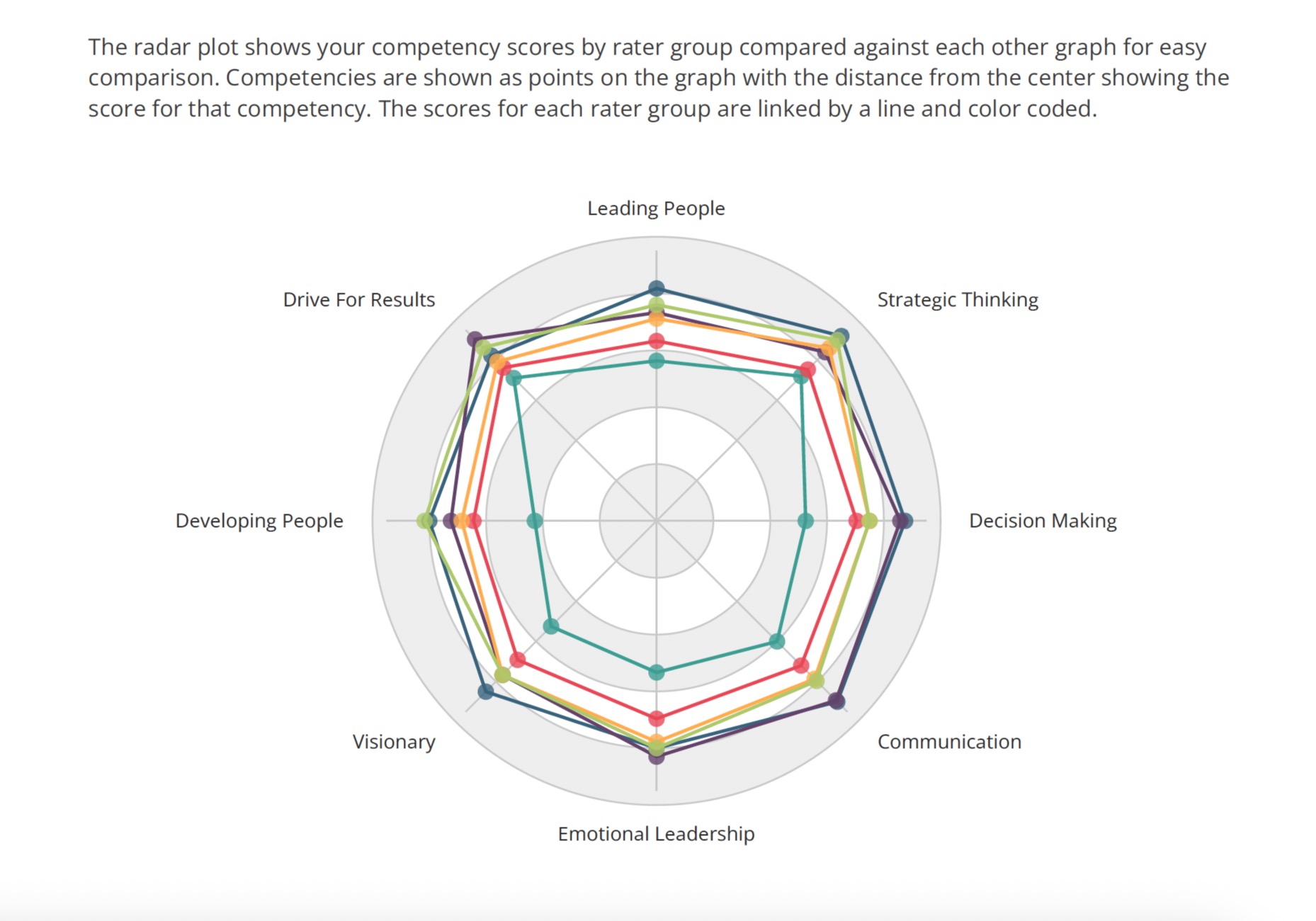 Roud Leadership Assessment 360
